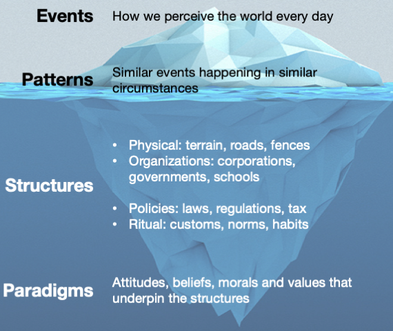 Systems Iceberg